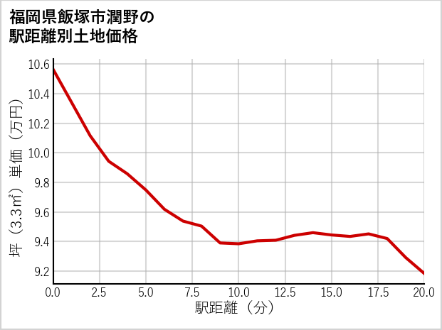 福岡県飯塚市潤野の徒歩距離別の土地坪単価
