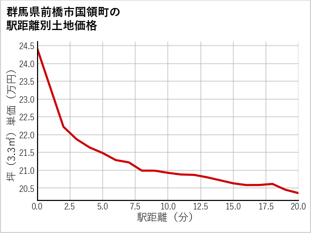 群馬県前橋市国領町の徒歩距離別の土地坪単価