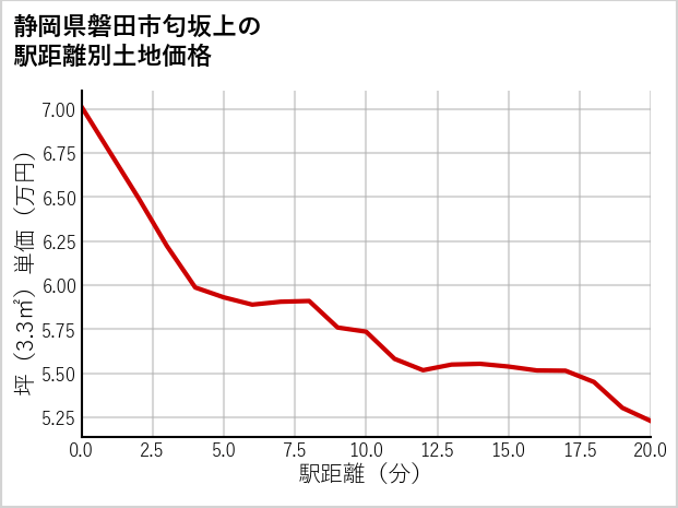 静岡県磐田市匂坂上の徒歩距離別の土地坪単価