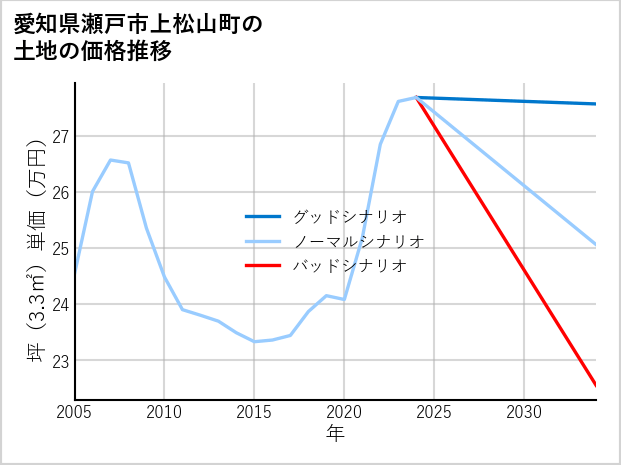 愛知県瀬戸市上松山町の土地価格推移