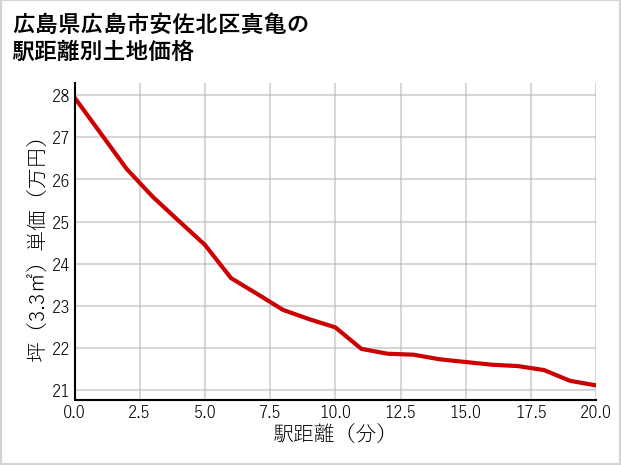 広島県広島市安佐北区真亀の徒歩距離別の土地坪単価