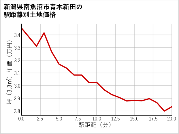 新潟県南魚沼市青木新田の徒歩距離別の土地坪単価