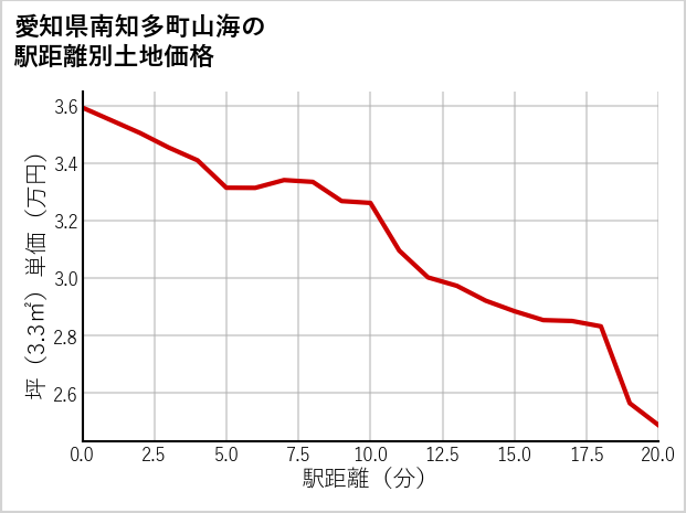 愛知県南知多町山海の徒歩距離別の土地坪単価