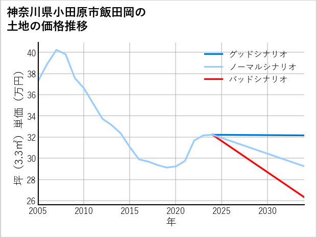 神奈川県小田原市飯田岡の土地価格推移