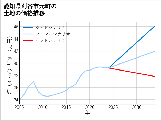 愛知県刈谷市元町の土地価格推移