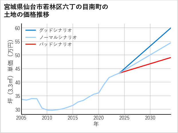 宮城県仙台市若林区六丁の目南町の土地価格推移