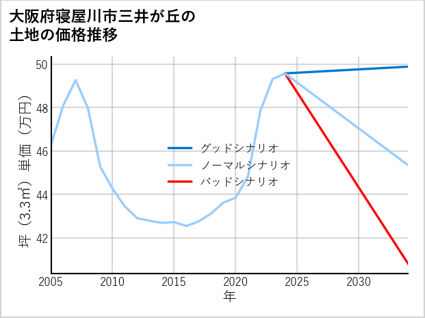 大阪府寝屋川市三井が丘の土地価格推移