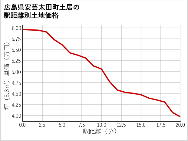 広島県安芸太田町土居の徒歩距離別の土地坪単価