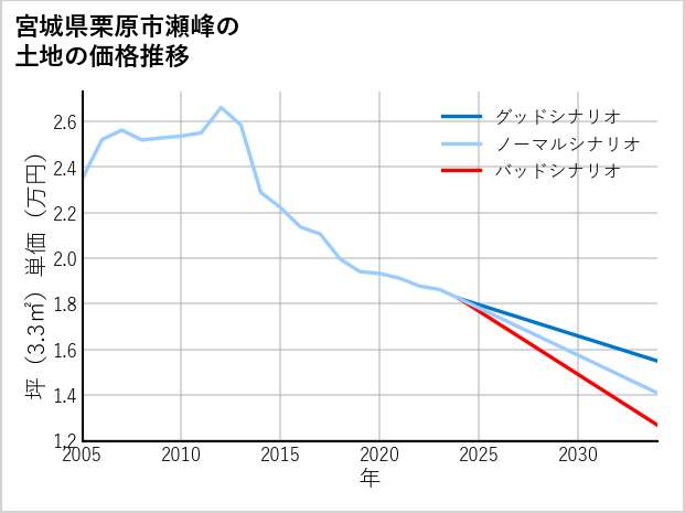 宮城県栗原市瀬峰の土地価格推移