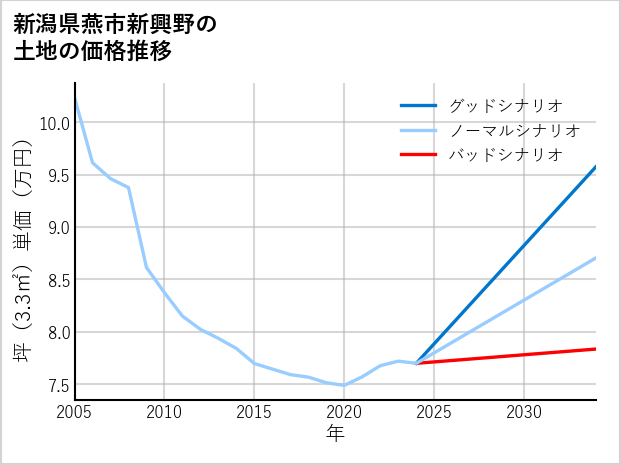 新潟県燕市新興野の土地価格推移