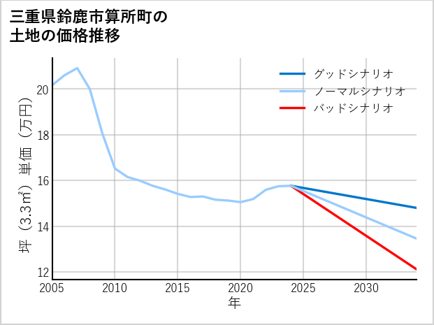 三重県鈴鹿市算所町の土地価格推移