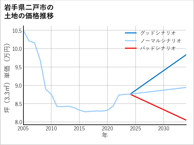 岩手県二戸市金田一の土地価格推移