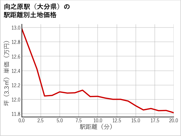 向之原駅（大分県）の徒歩距離別の土地坪単価