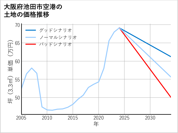 大阪府池田市空港の土地価格推移
