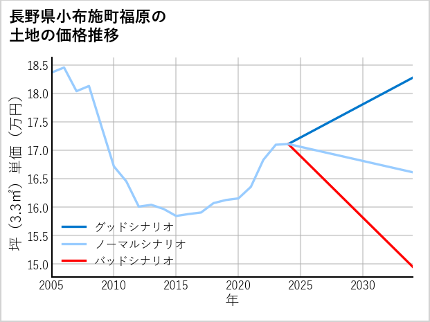 長野県小布施町福原の土地価格推移
