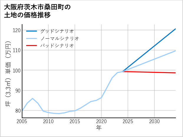大阪府茨木市桑田町の土地価格推移