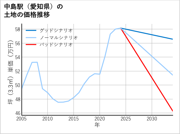 中島駅（愛知県）の土地価格推移