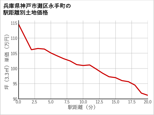 兵庫県神戸市灘区永手町の徒歩距離別の土地坪単価