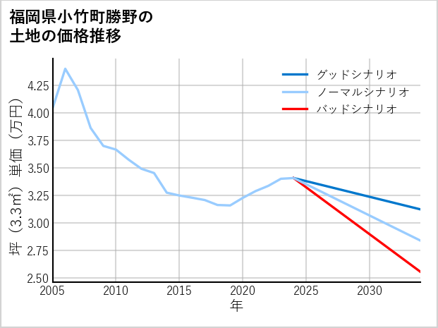 福岡県小竹町勝野の土地価格推移