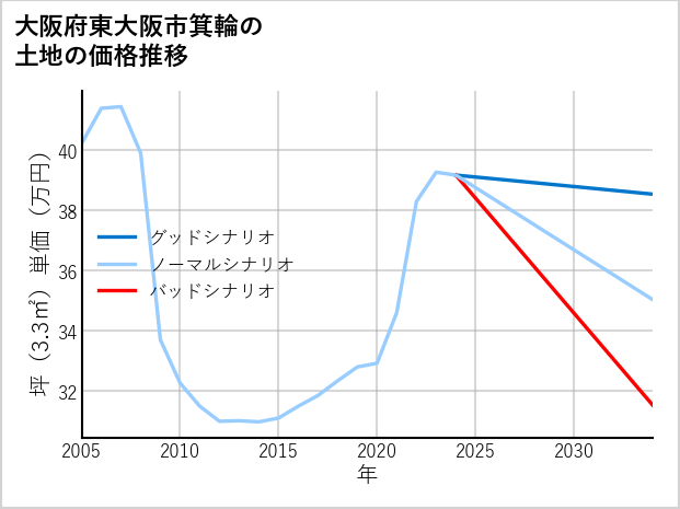 大阪府東大阪市箕輪の土地価格推移
