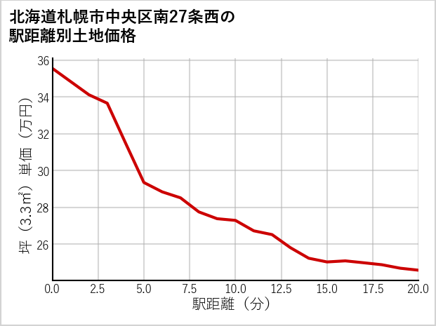 北海道札幌市中央区南27条西の徒歩距離別の土地坪単価