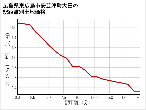 広島県東広島市安芸津町大田の徒歩距離別の土地坪単価