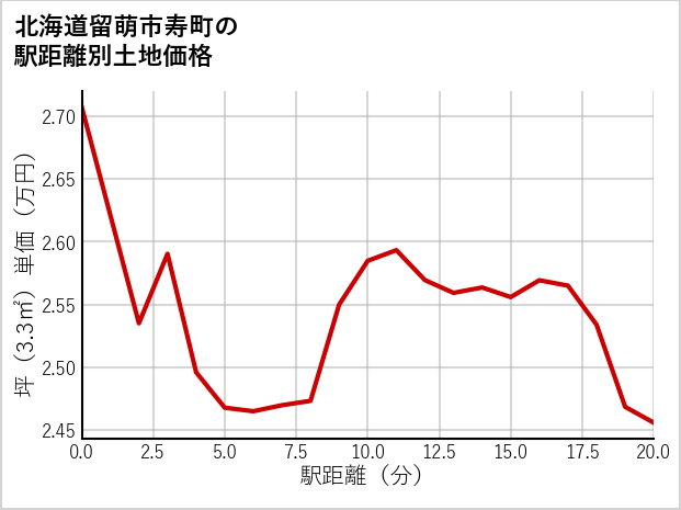 北海道留萌市寿町の徒歩距離別の土地坪単価