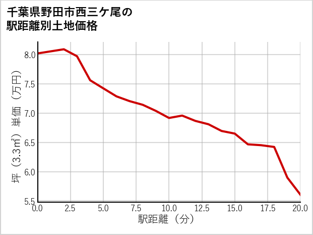 千葉県野田市西三ケ尾の徒歩距離別の土地坪単価