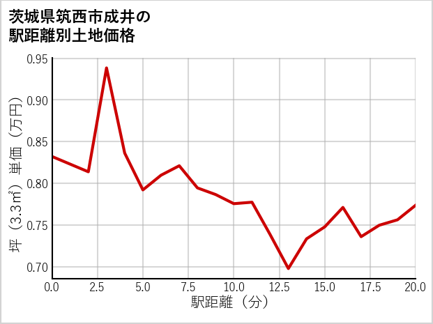 茨城県筑西市成井の徒歩距離別の土地坪単価