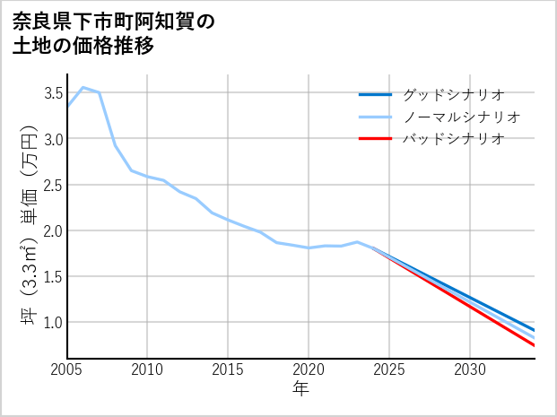 奈良県下市町阿知賀の土地価格推移