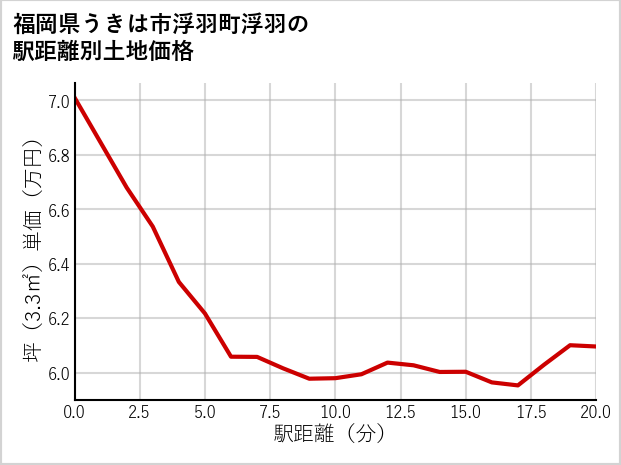 福岡県うきは市浮羽町浮羽の徒歩距離別の土地坪単価
