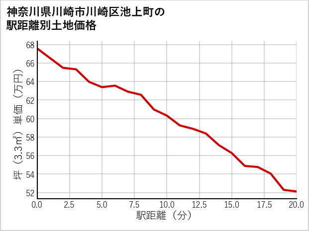 神奈川県川崎市川崎区池上町の徒歩距離別の土地坪単価