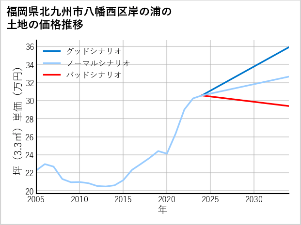 福岡県北九州市八幡西区岸の浦の土地価格推移