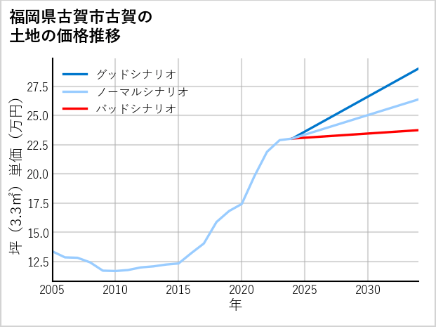 福岡県古賀市古賀の土地価格推移