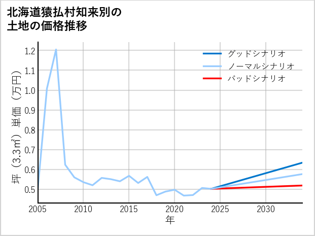 北海道猿払村知来別の土地価格推移