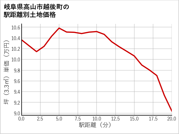 岐阜県高山市越後町の徒歩距離別の土地坪単価