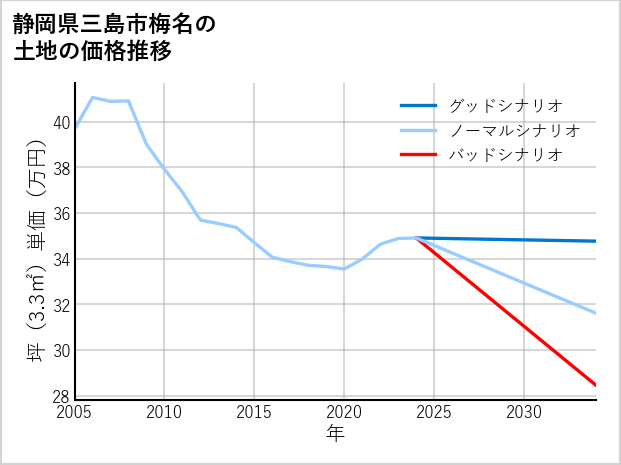 静岡県三島市梅名の土地価格推移