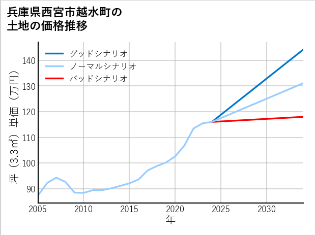 兵庫県西宮市越水町の土地価格推移