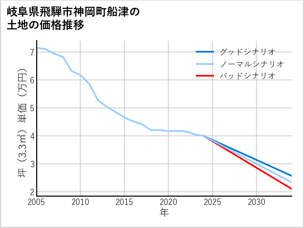 岐阜県飛騨市神岡町船津の土地価格推移