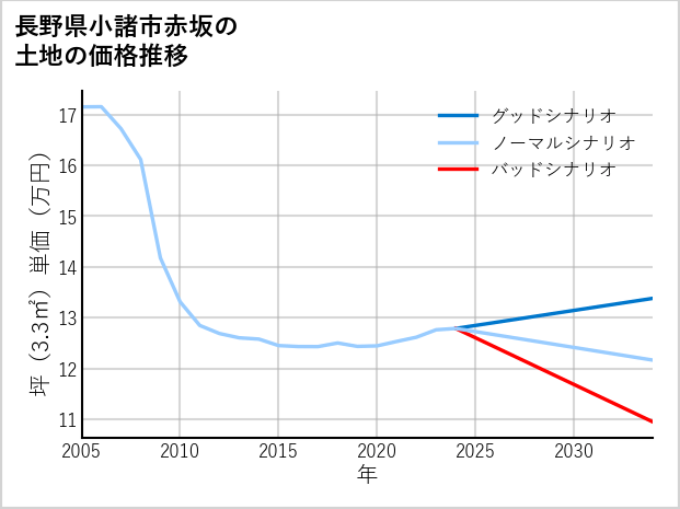 長野県小諸市赤坂の土地価格推移