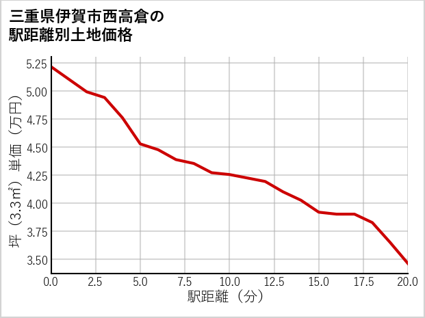 三重県伊賀市西高倉の徒歩距離別の土地坪単価