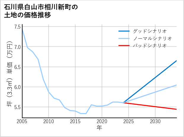 石川県白山市相川新町の土地価格推移
