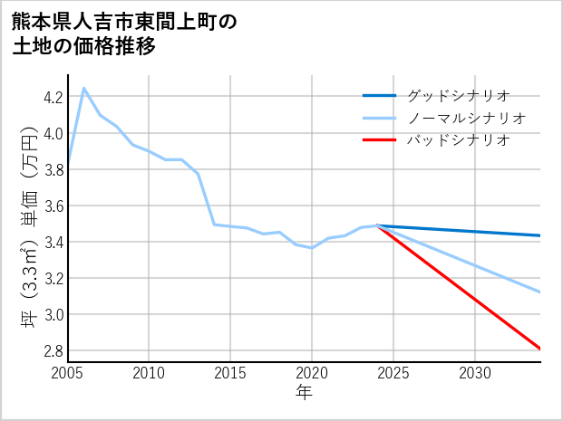 熊本県人吉市東間上町の土地価格推移