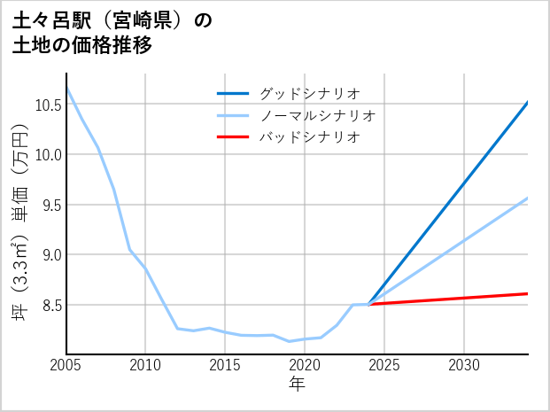 土々呂駅（宮崎県）の土地価格推移