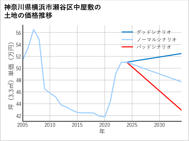 神奈川県横浜市瀬谷区中屋敷の土地価格推移