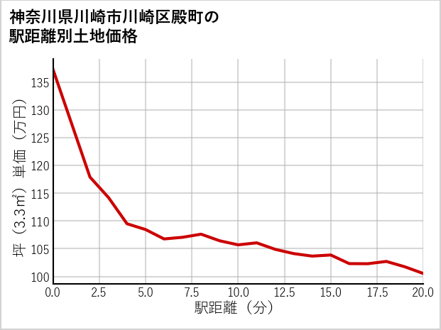 神奈川県川崎市川崎区殿町の徒歩距離別の土地坪単価