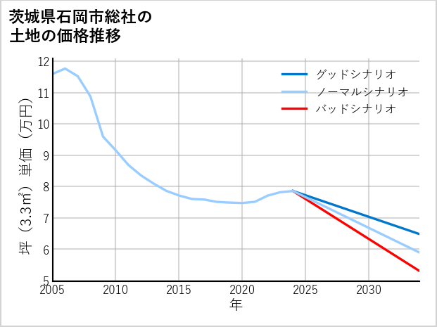 茨城県石岡市総社の土地価格推移