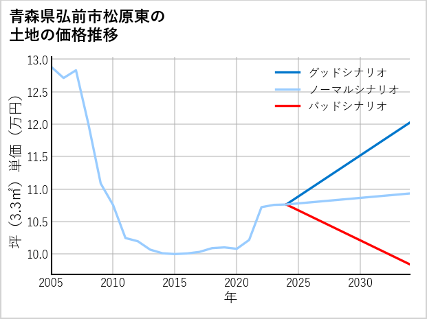 青森県弘前市松原東の土地価格推移