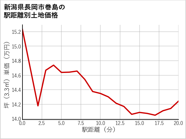 新潟県長岡市巻島の徒歩距離別の土地坪単価