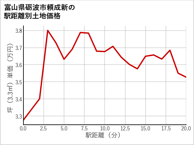 富山県砺波市頼成新の徒歩距離別の土地坪単価